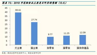 電商寵物店銷售寵物食品占比超7成，天貓淘寶年銷百億背后的行業洞察